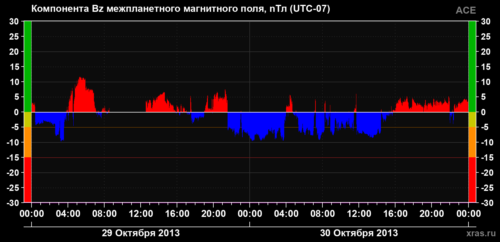Компонента Bz магнитного поля солнечного ветра
