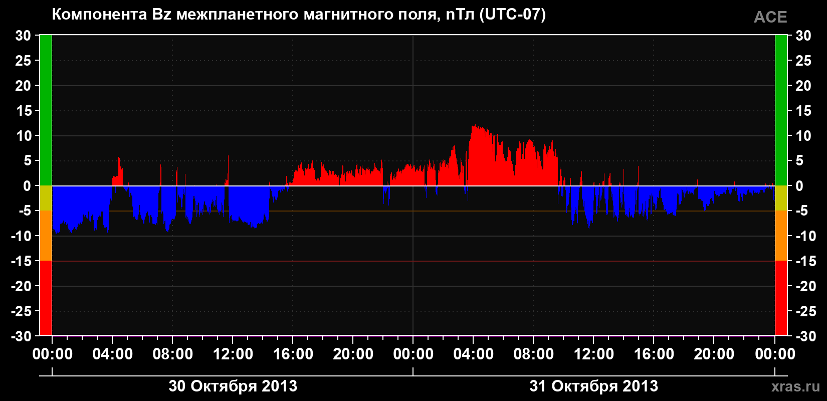 Компонента Bz магнитного поля солнечного ветра
