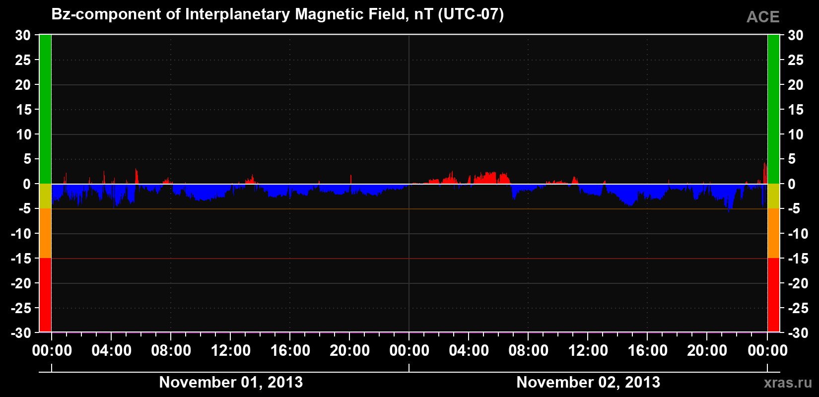 The Bz component of the solar wind magnetic field