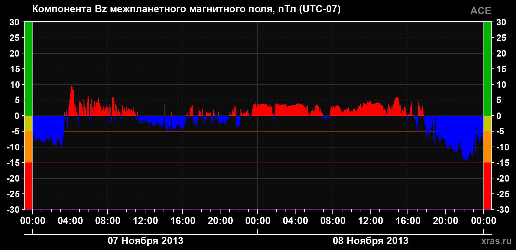 Компонента Bz магнитного поля солнечного ветра