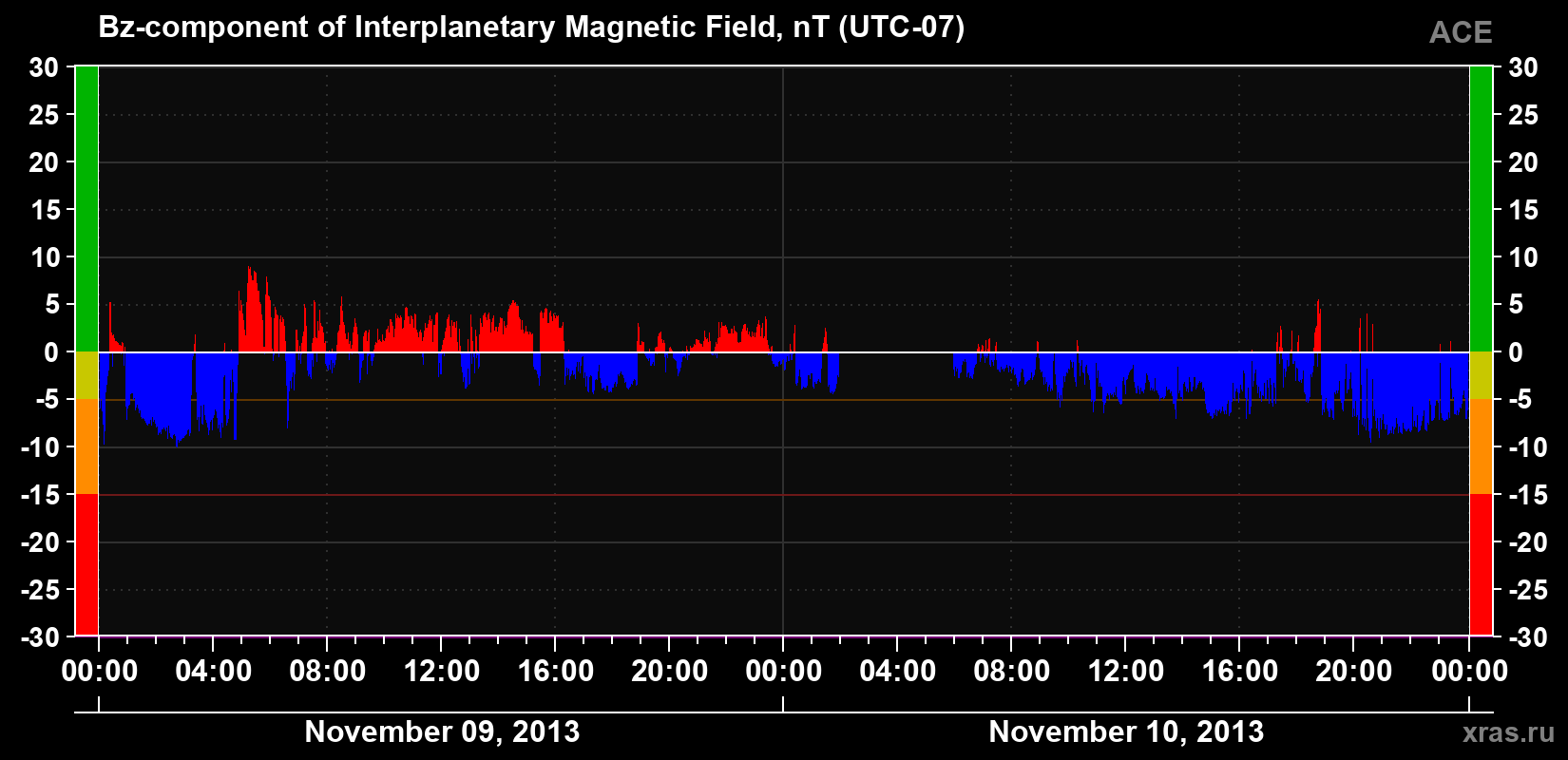 The Bz component of the solar wind magnetic field