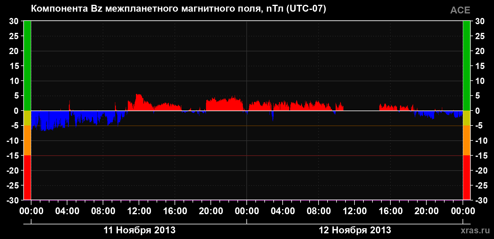 Компонента Bz магнитного поля солнечного ветра