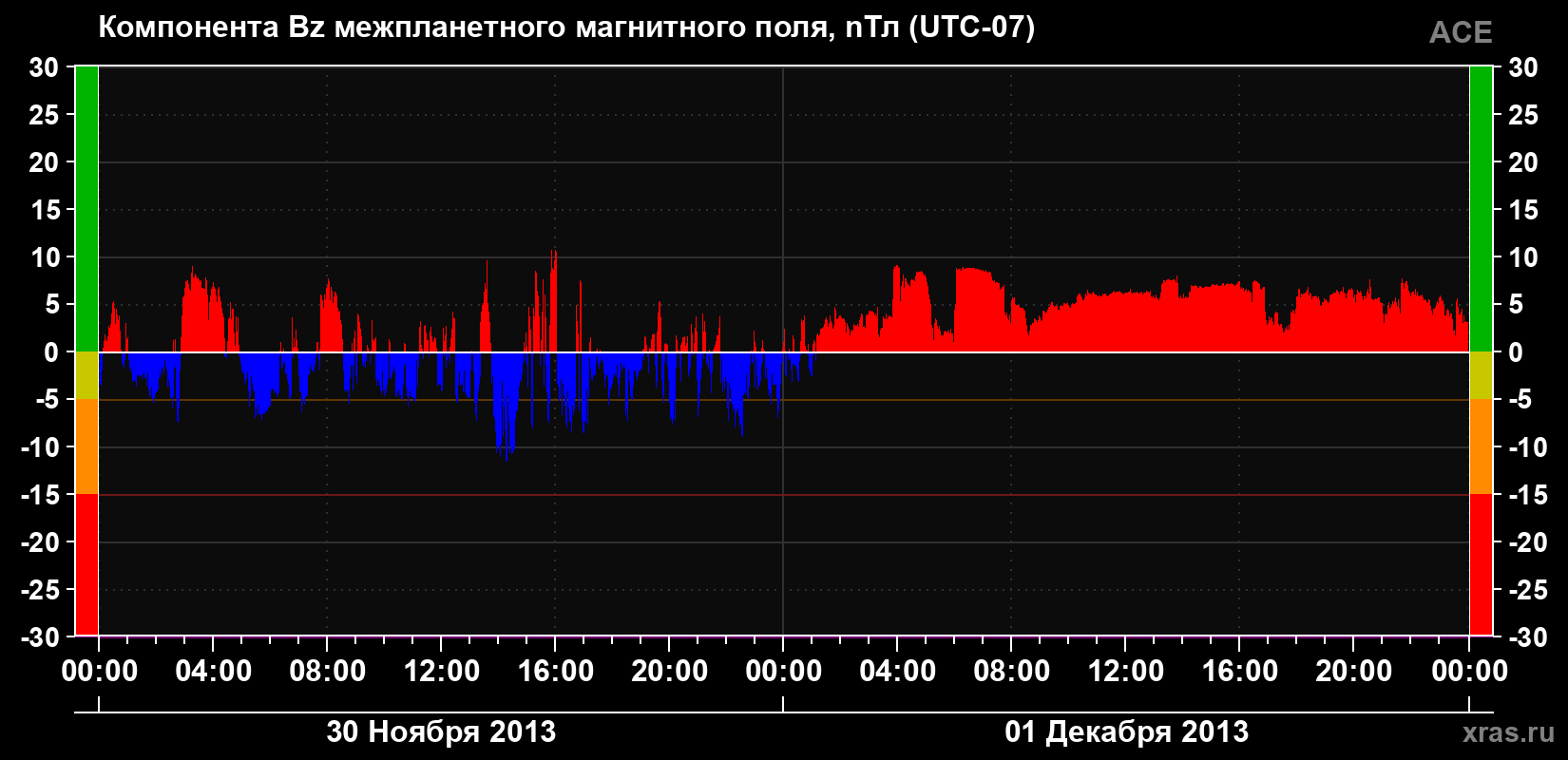 Компонента Bz магнитного поля солнечного ветра