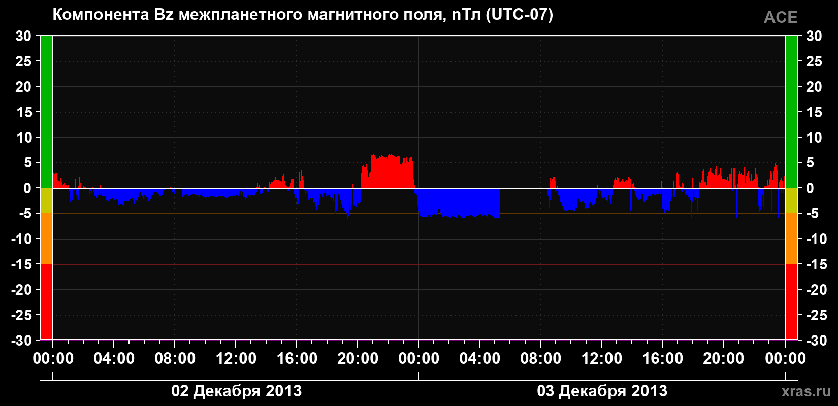 Компонента Bz магнитного поля солнечного ветра