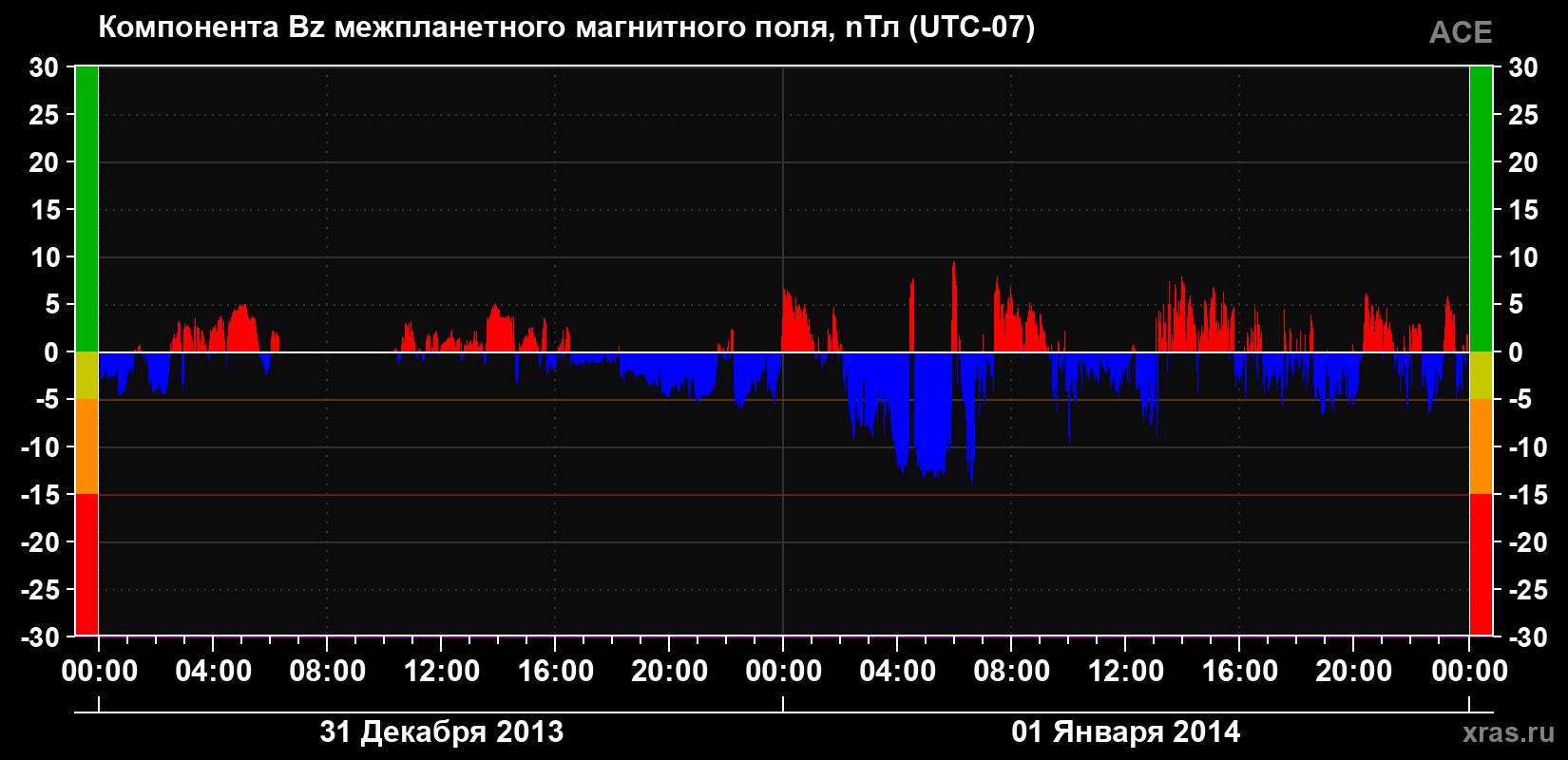 Компонента Bz магнитного поля солнечного ветра