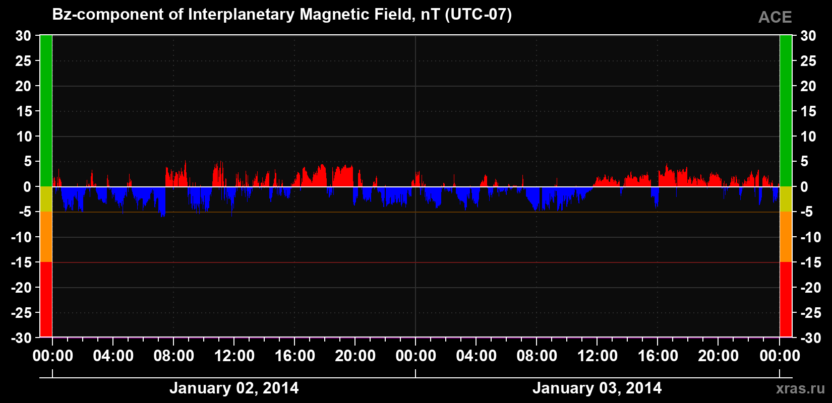 The Bz component of the solar wind magnetic field