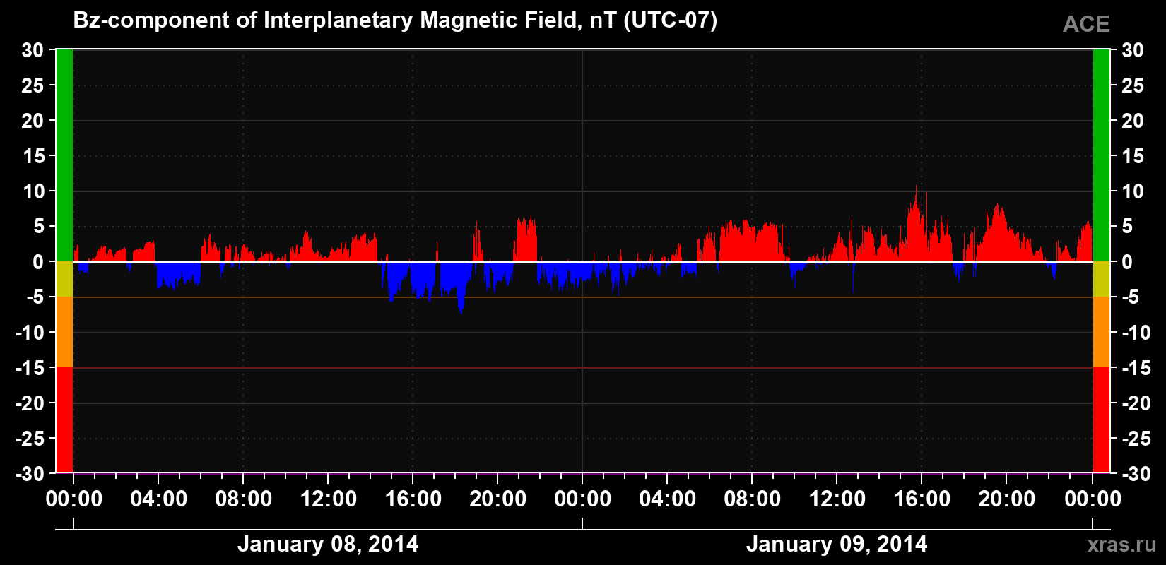 The Bz component of the solar wind magnetic field