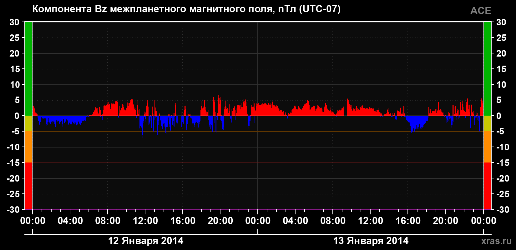Компонента Bz магнитного поля солнечного ветра