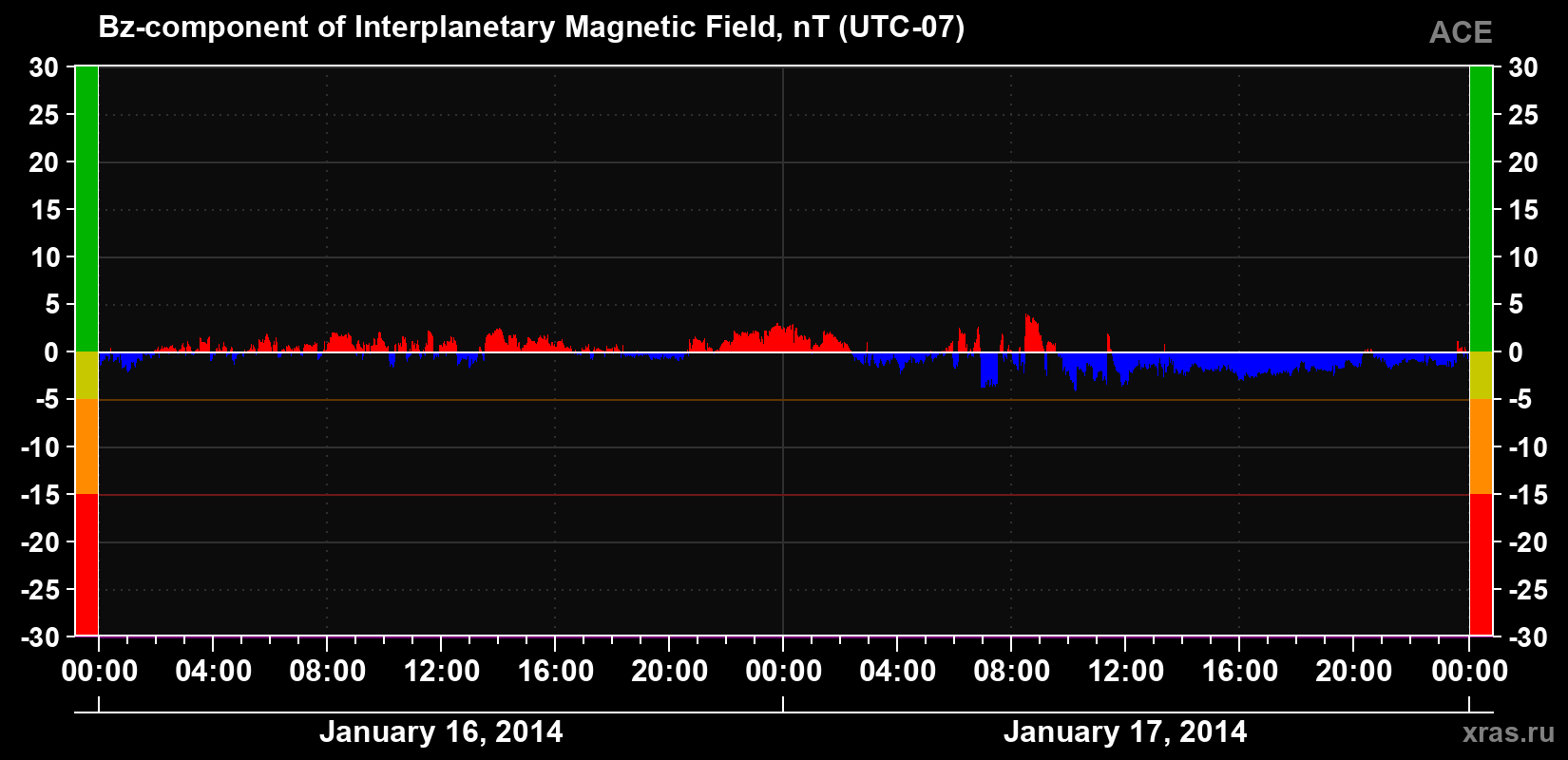 The Bz component of the solar wind magnetic field