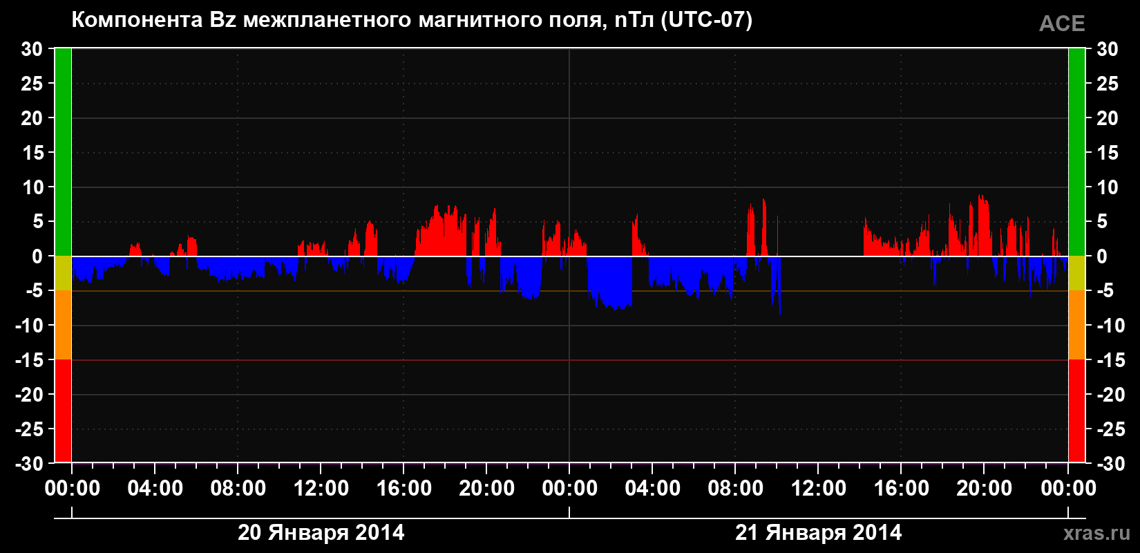 Компонента Bz магнитного поля солнечного ветра