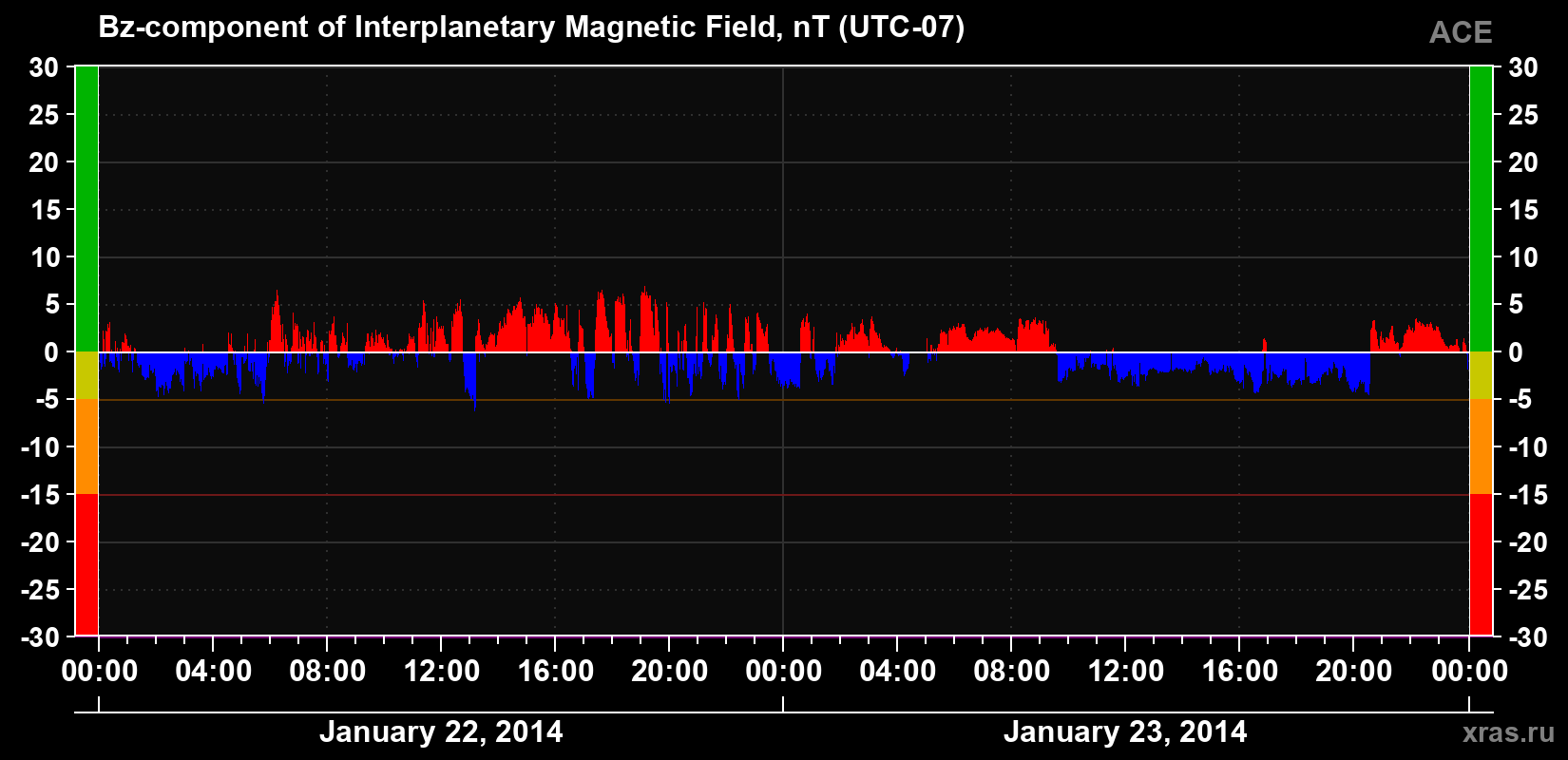The Bz component of the solar wind magnetic field