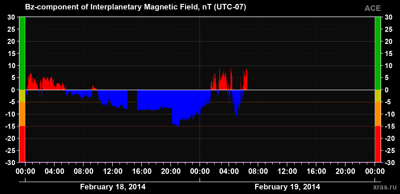 The Bz component of the solar wind magnetic field