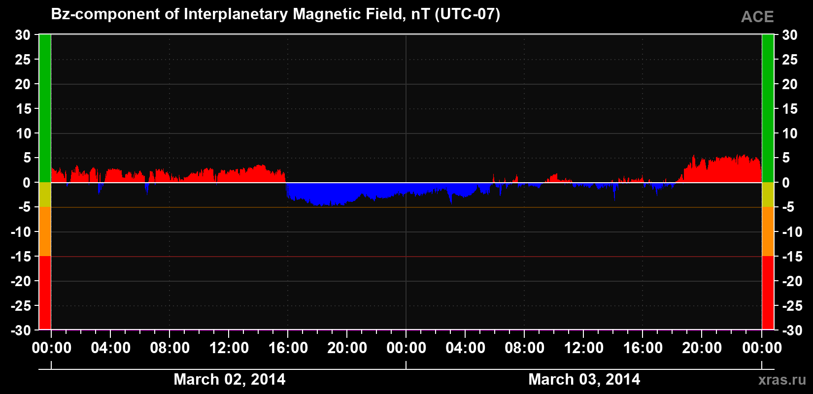 The Bz component of the solar wind magnetic field