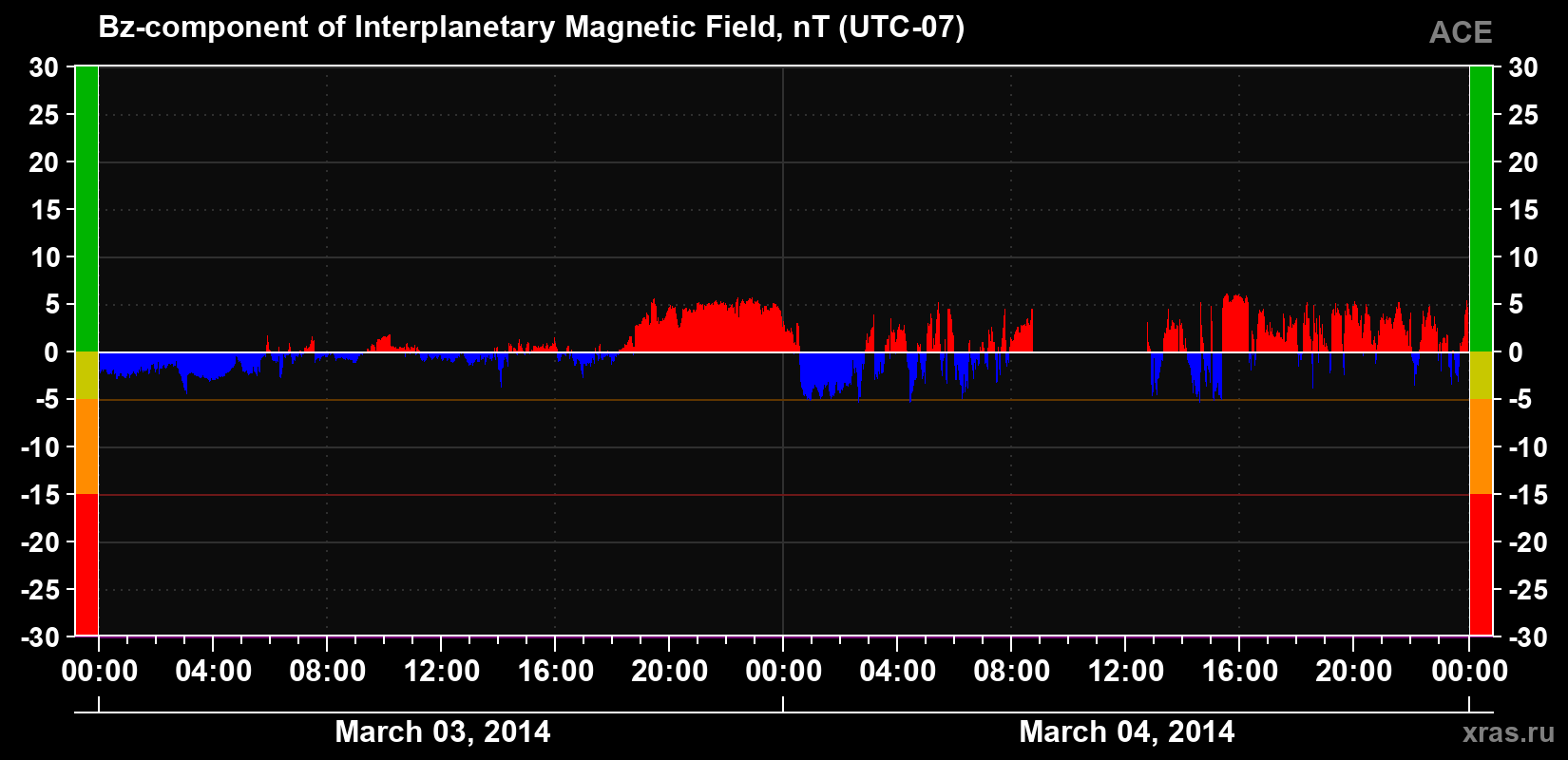 The Bz component of the solar wind magnetic field