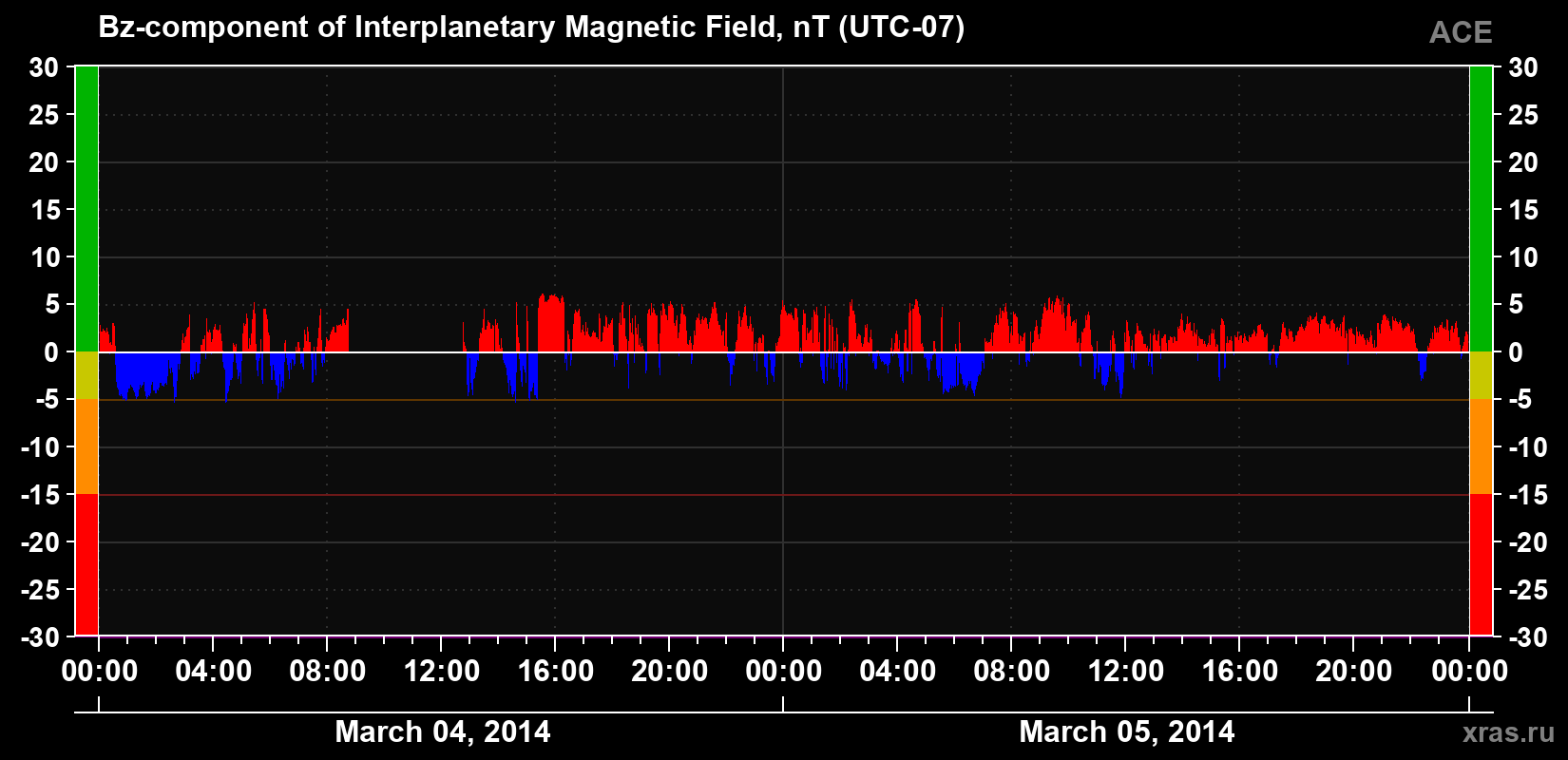 The Bz component of the solar wind magnetic field