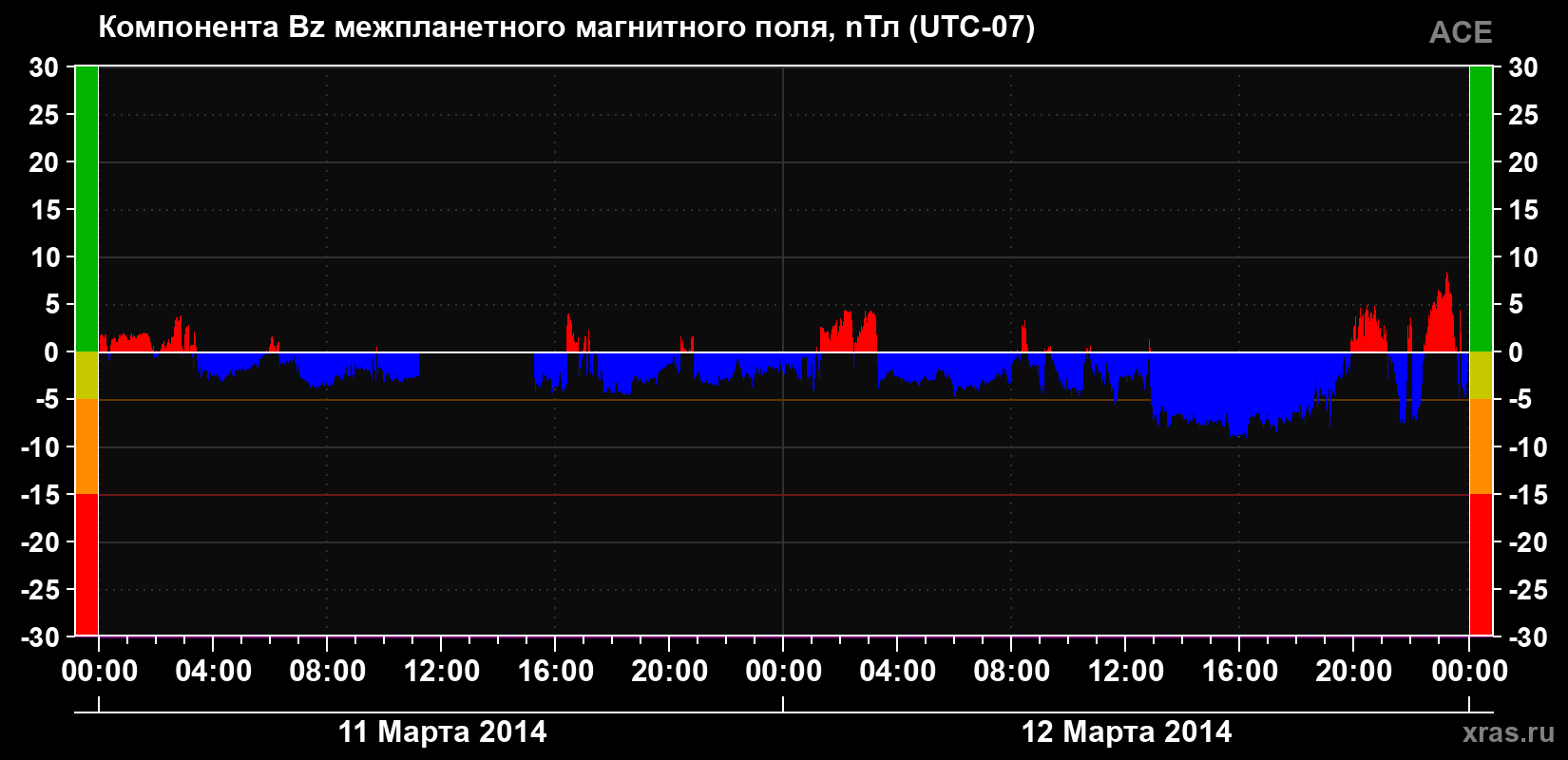 Компонента Bz магнитного поля солнечного ветра
