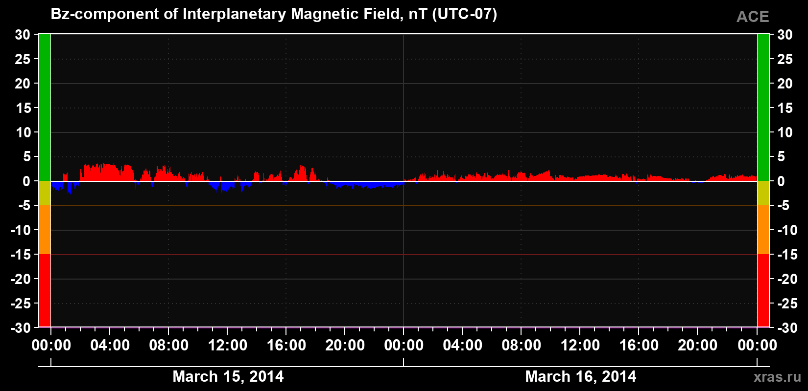 The Bz component of the solar wind magnetic field