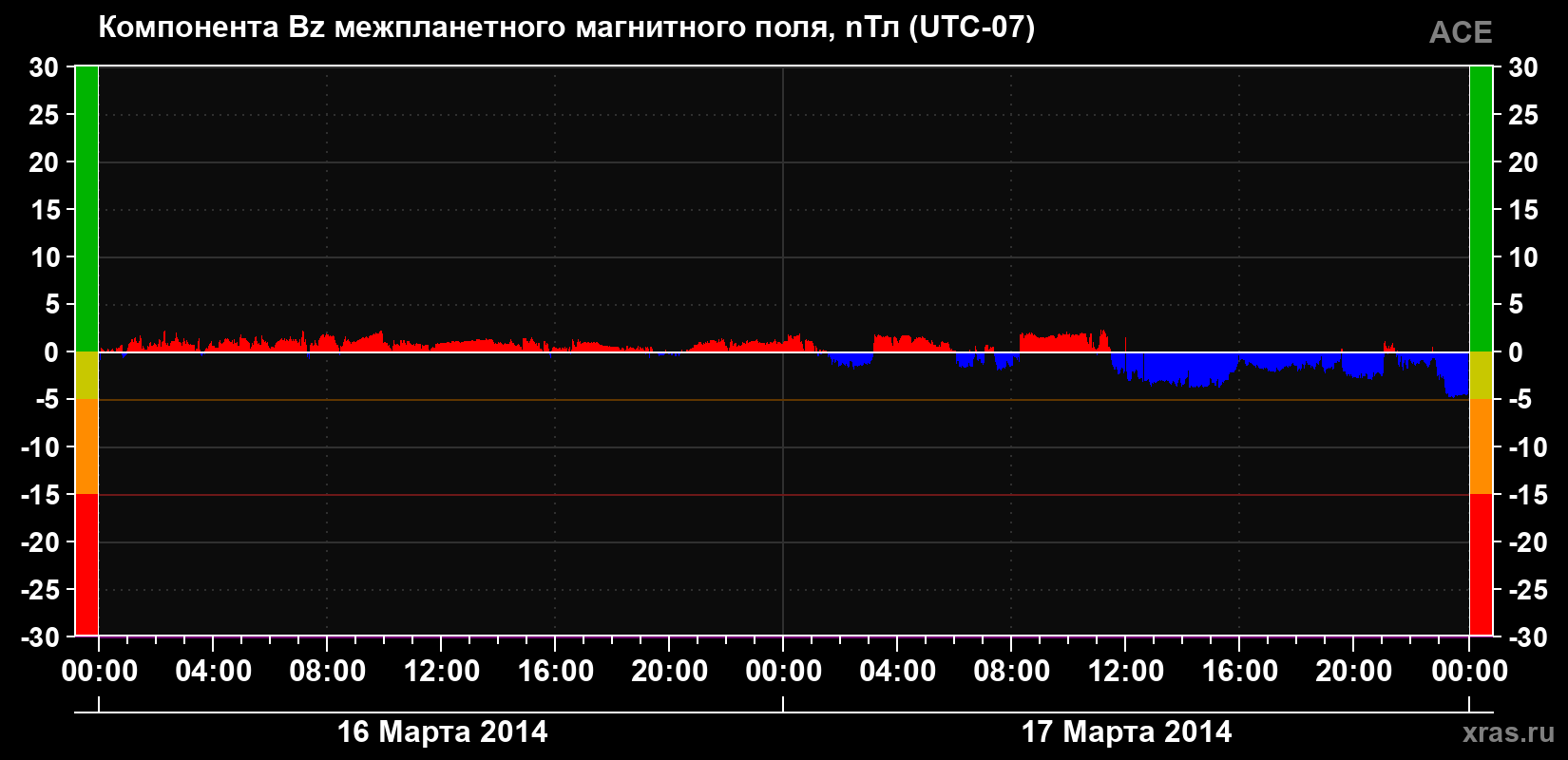 Компонента Bz магнитного поля солнечного ветра
