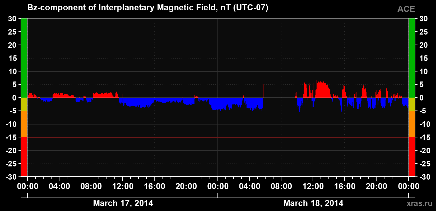 The Bz component of the solar wind magnetic field