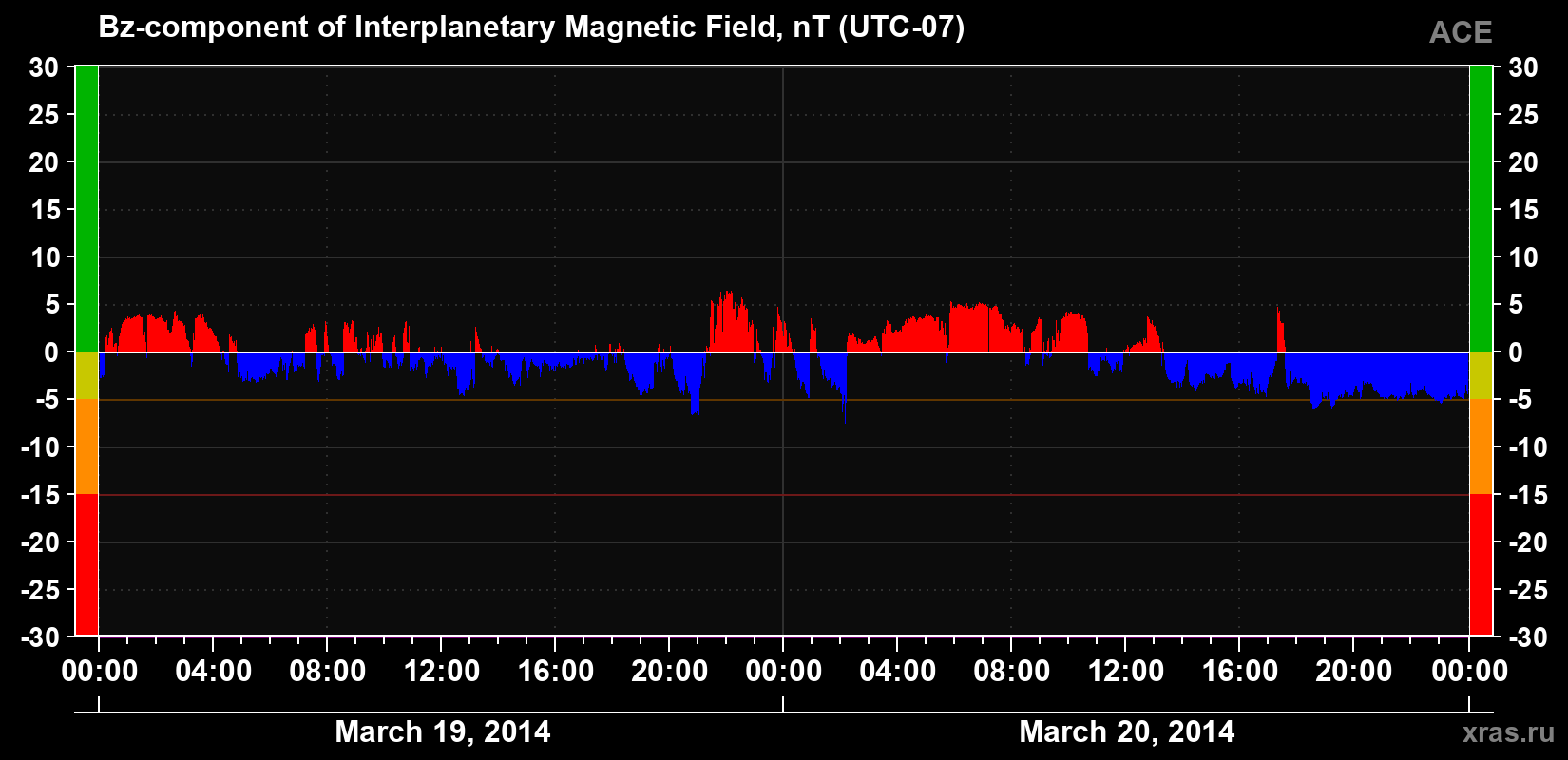 The Bz component of the solar wind magnetic field
