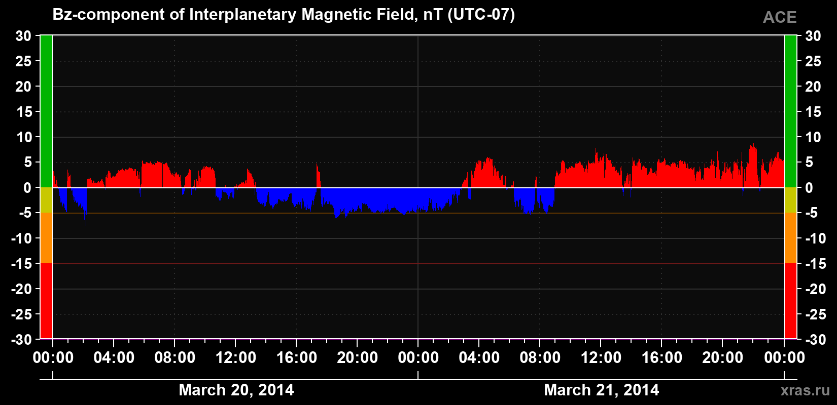 The Bz component of the solar wind magnetic field