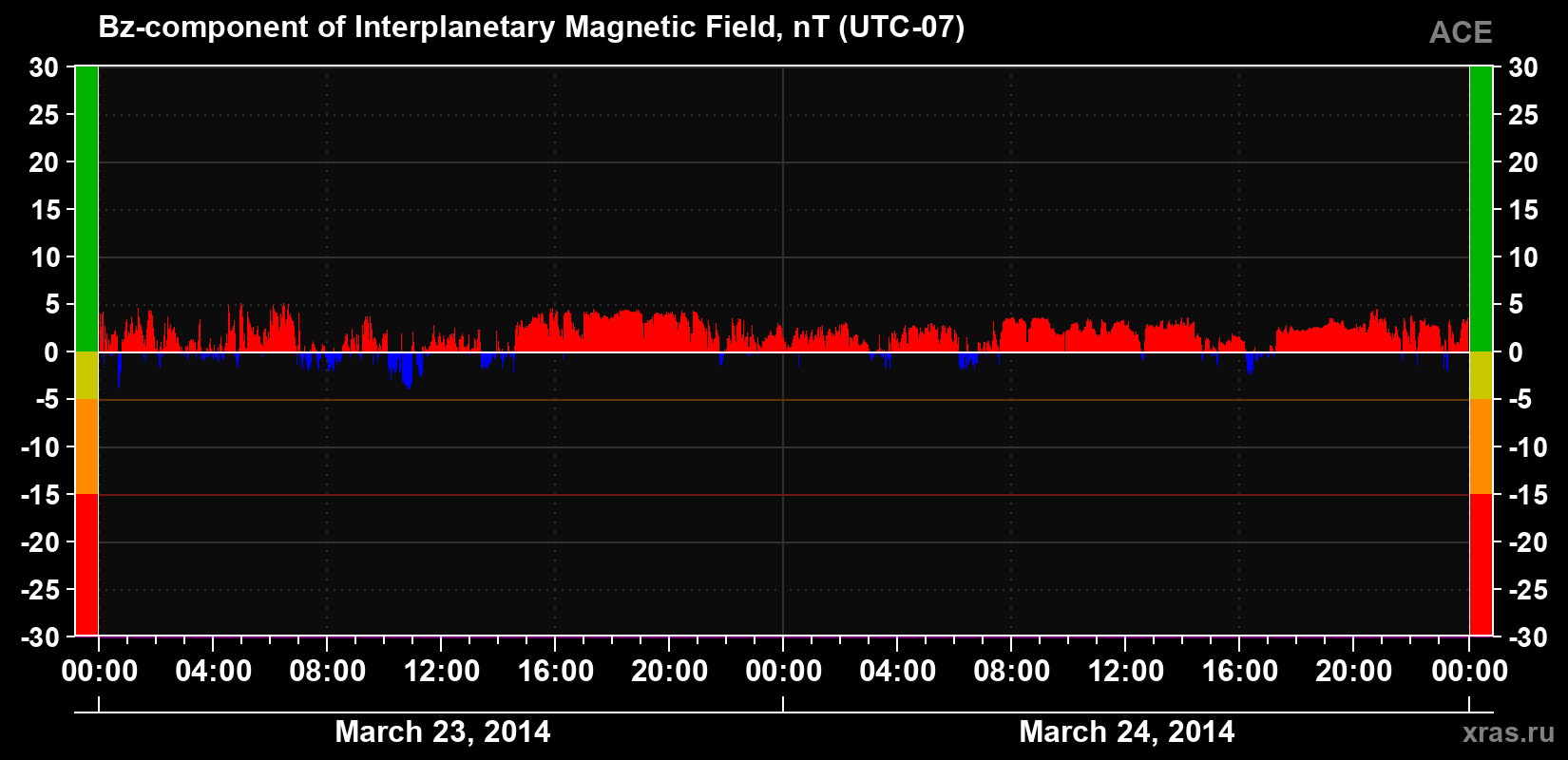 The Bz component of the solar wind magnetic field