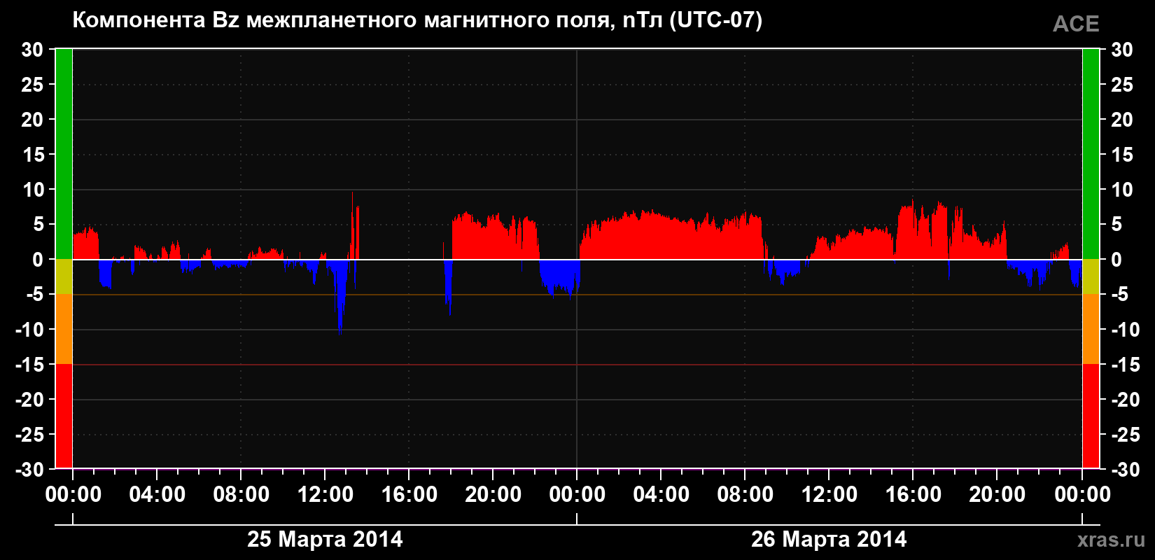 Компонента Bz магнитного поля солнечного ветра