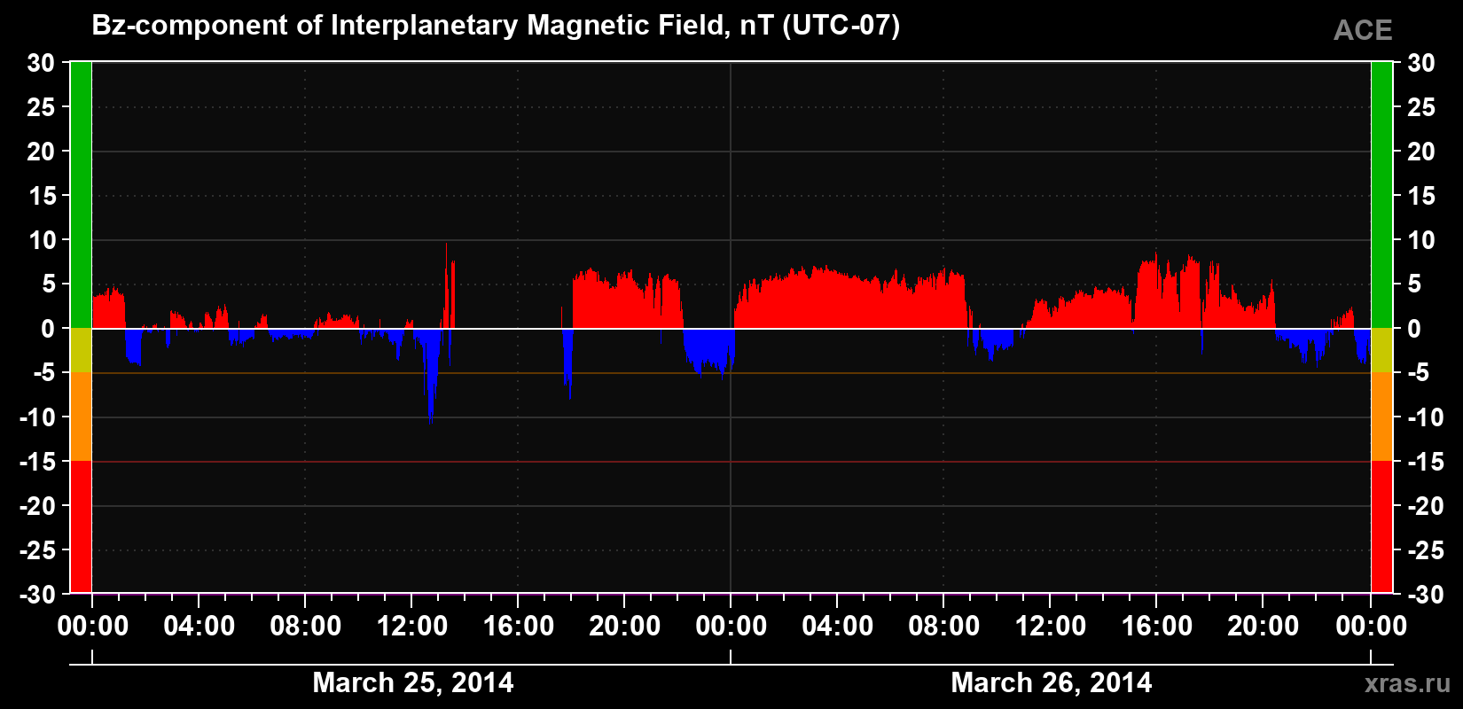 The Bz component of the solar wind magnetic field