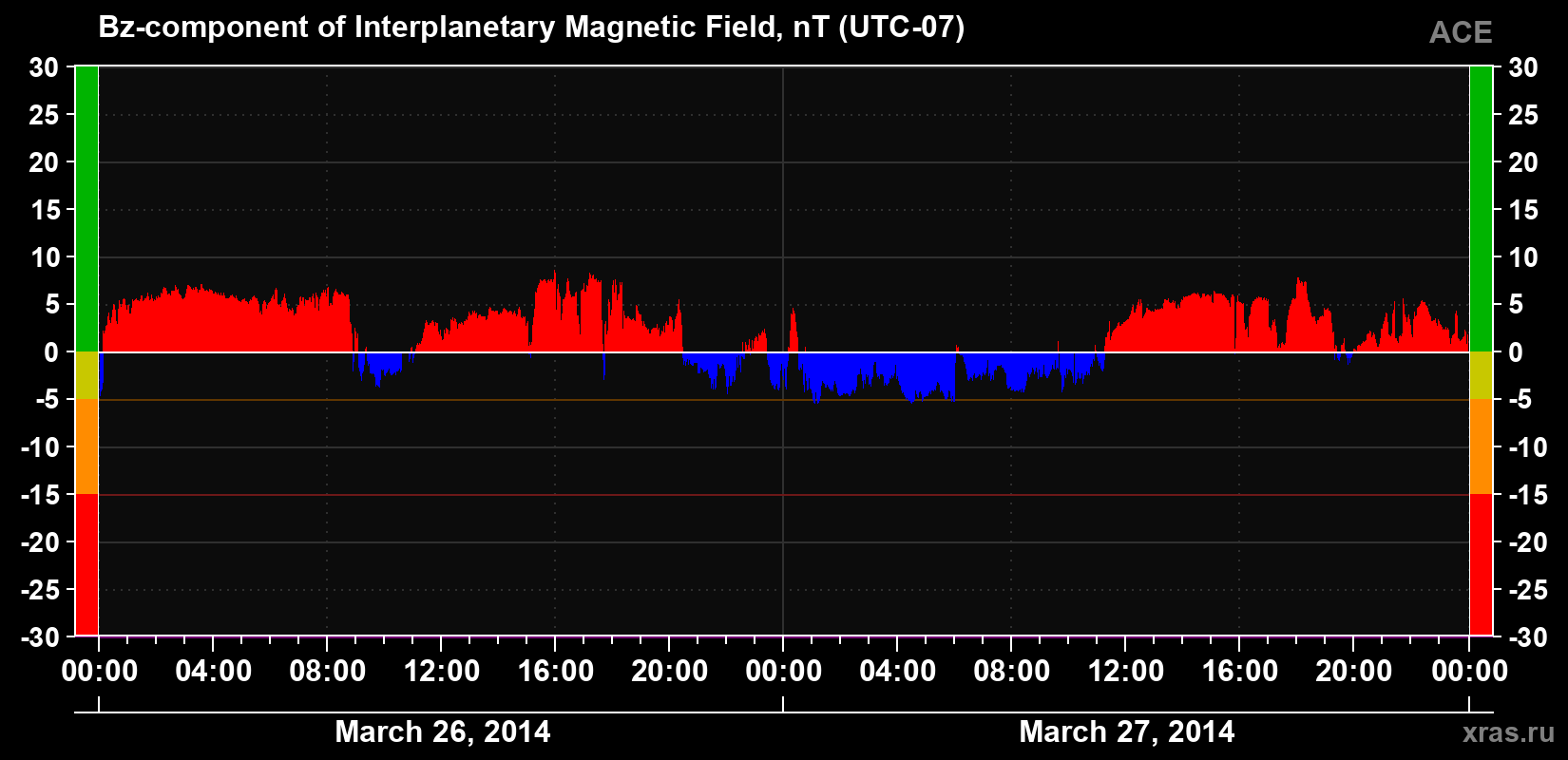 The Bz component of the solar wind magnetic field