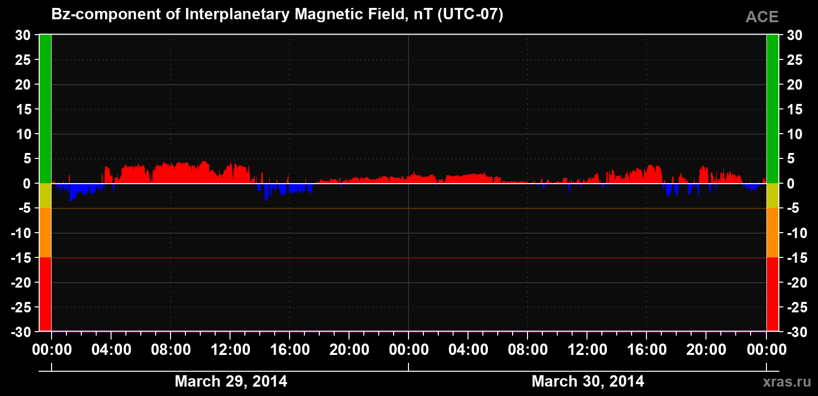 The Bz component of the solar wind magnetic field