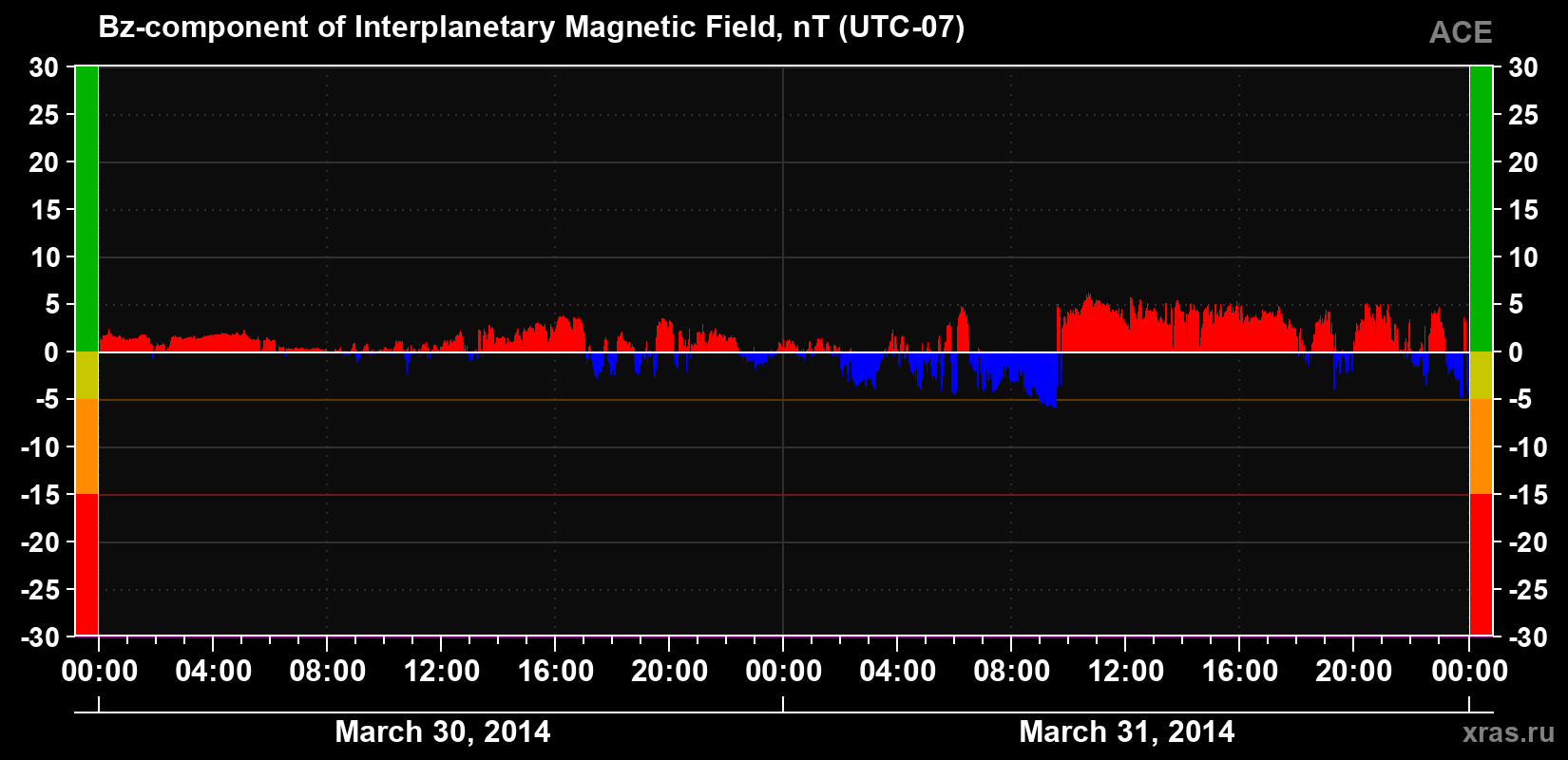 The Bz component of the solar wind magnetic field