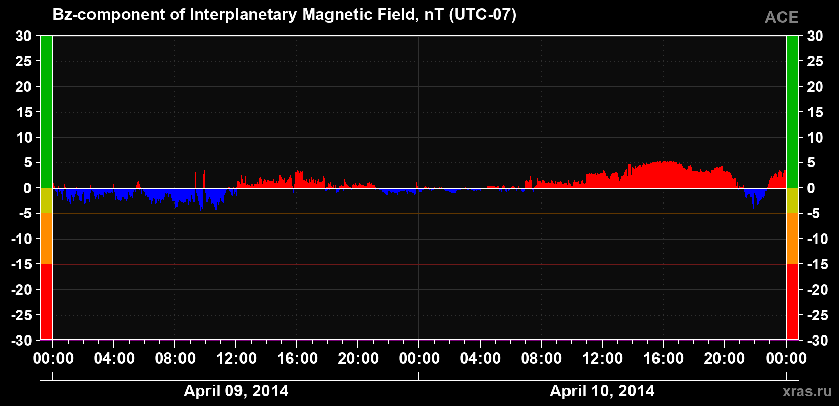 The Bz component of the solar wind magnetic field