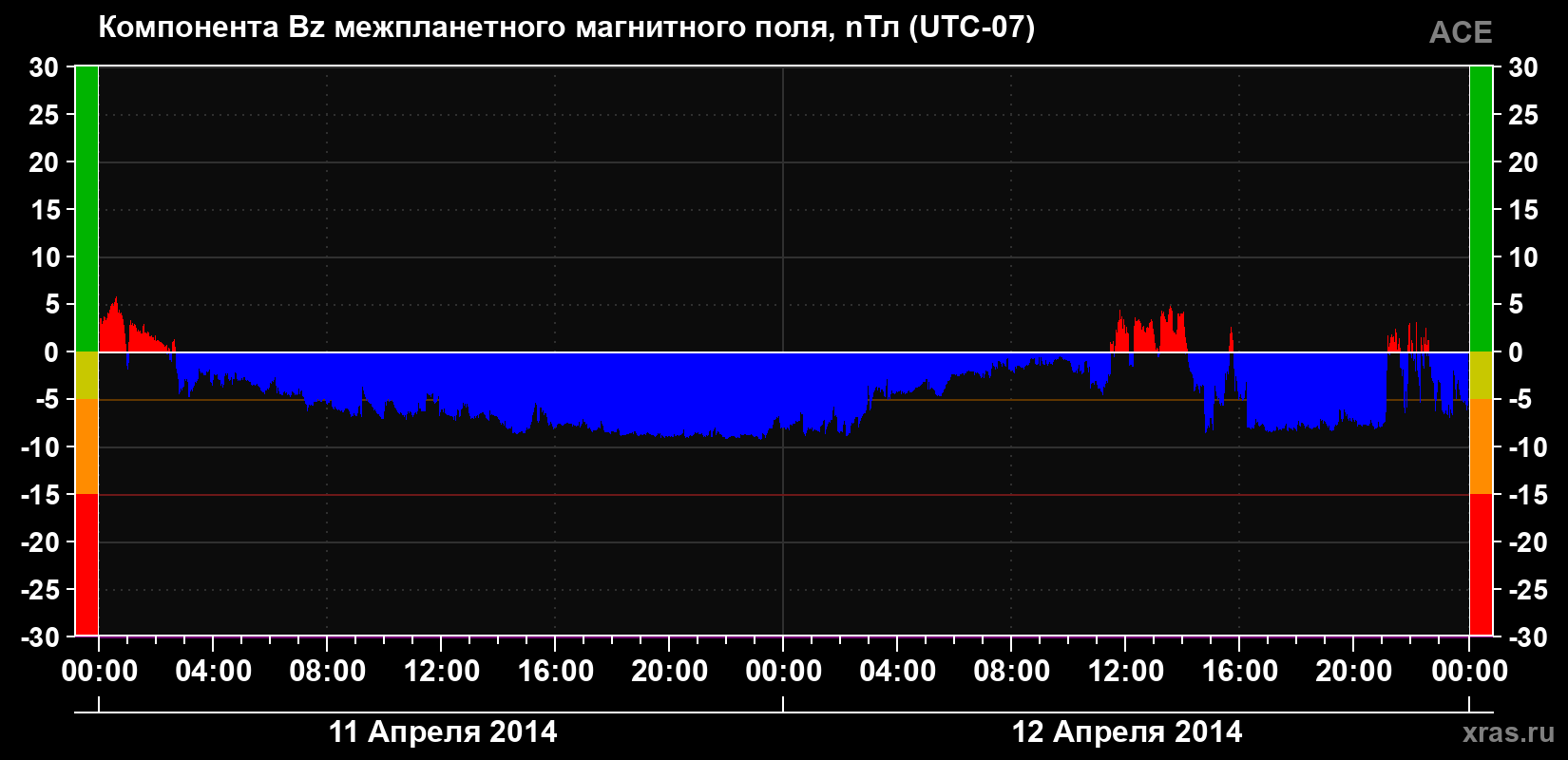 Компонента Bz магнитного поля солнечного ветра