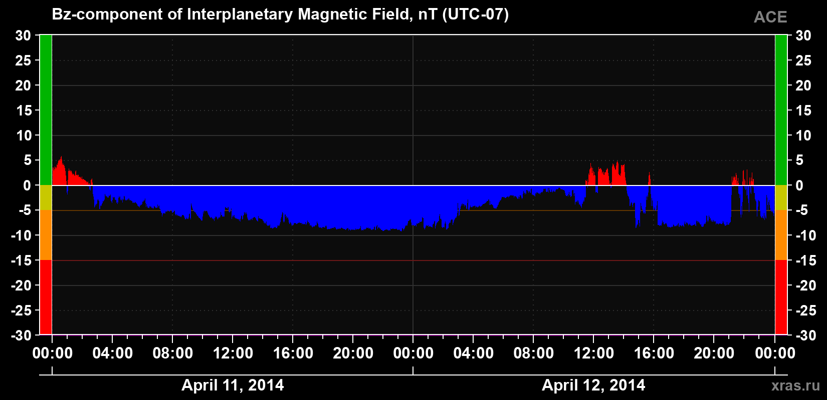 The Bz component of the solar wind magnetic field