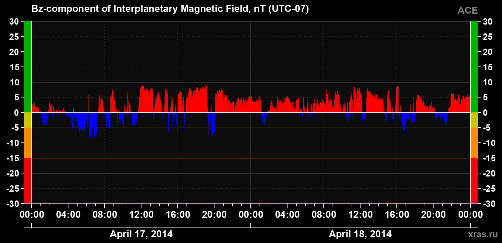 The Bz component of the solar wind magnetic field