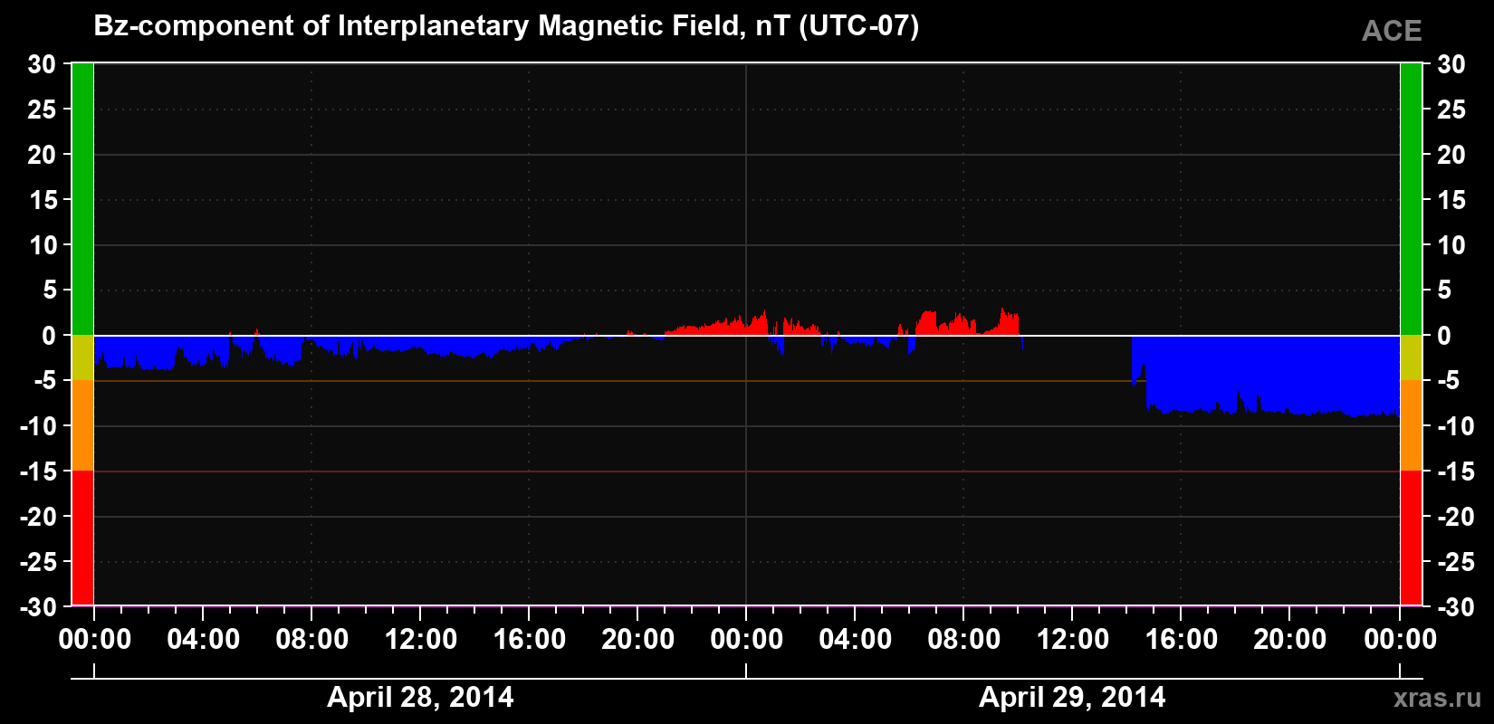 The Bz component of the solar wind magnetic field