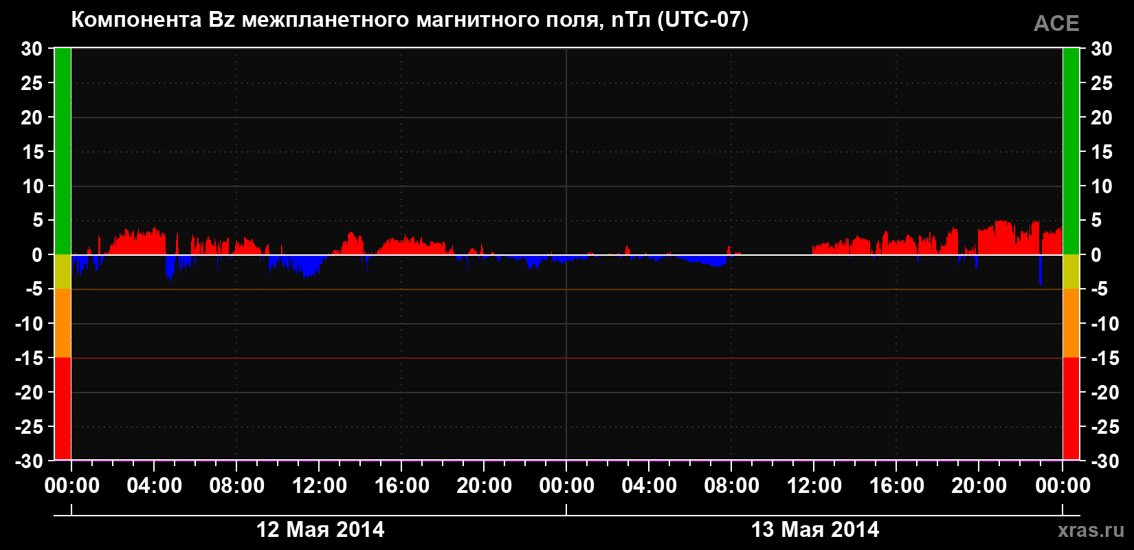 Компонента Bz магнитного поля солнечного ветра