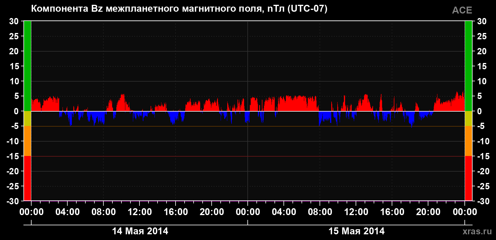 Компонента Bz магнитного поля солнечного ветра