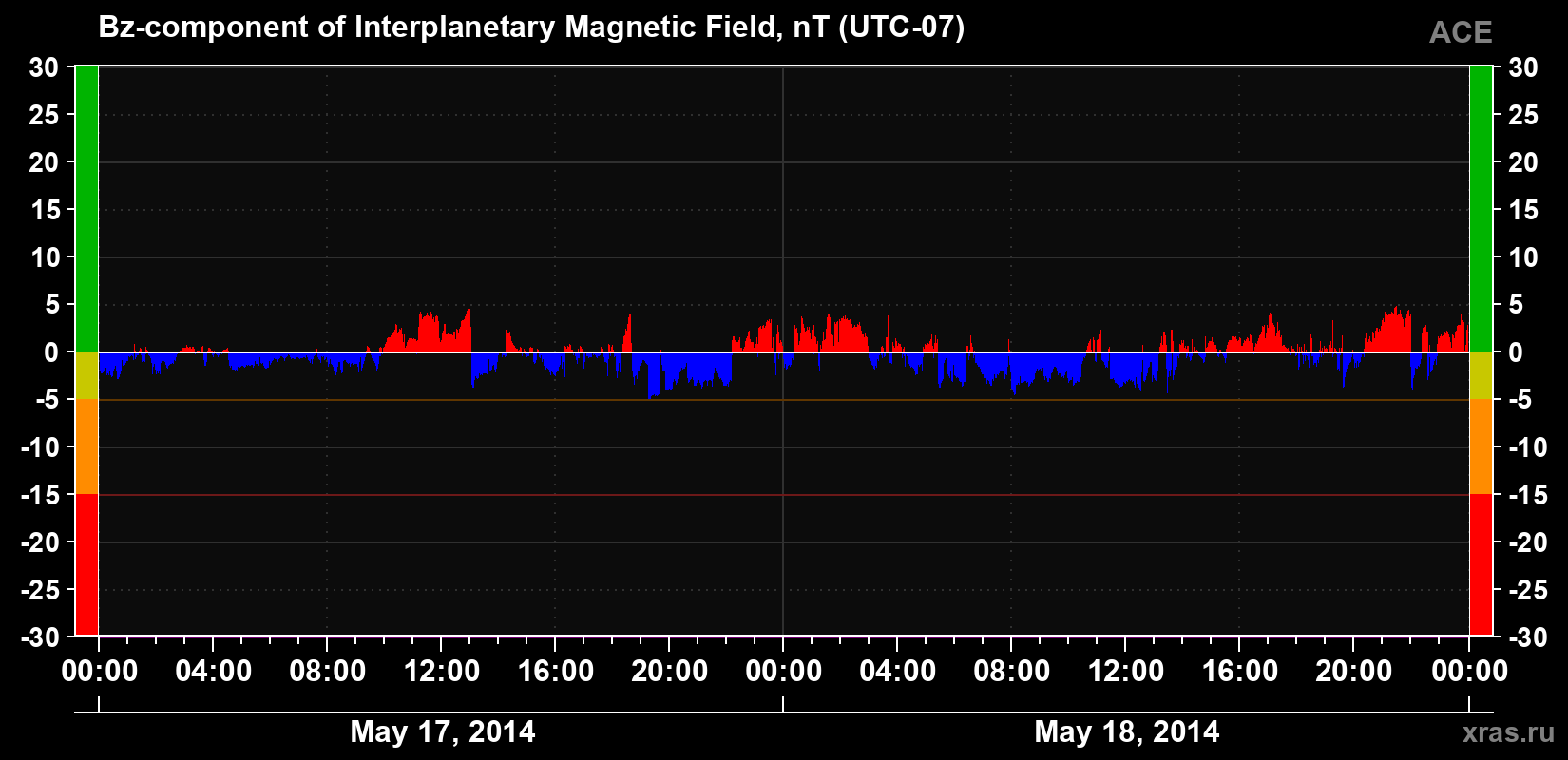 The Bz component of the solar wind magnetic field