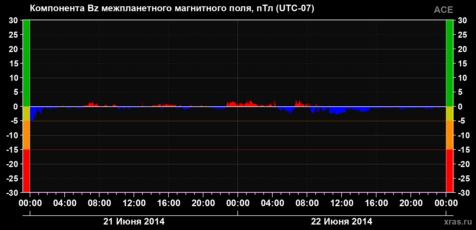 Компонента Bz магнитного поля солнечного ветра
