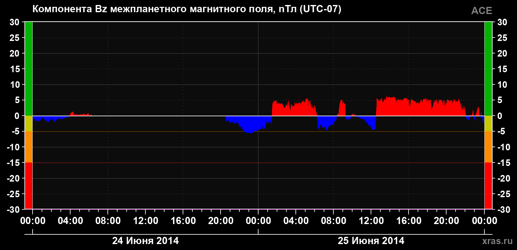 Компонента Bz магнитного поля солнечного ветра