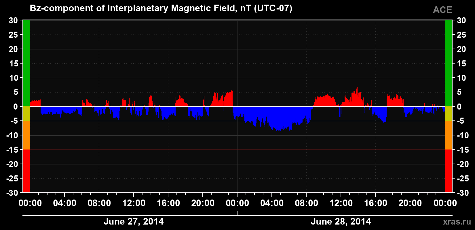The Bz component of the solar wind magnetic field