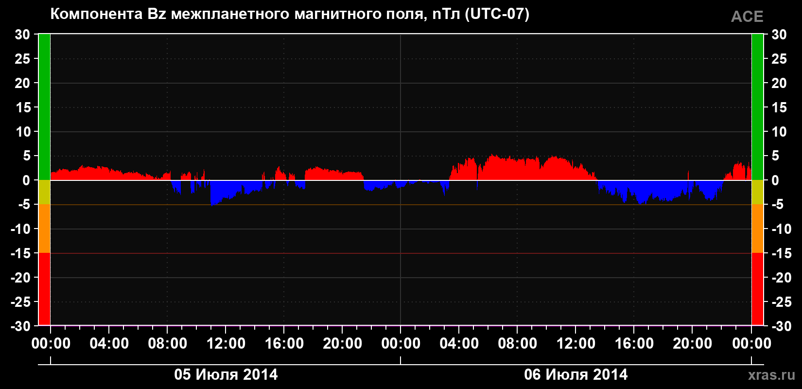 Компонента Bz магнитного поля солнечного ветра