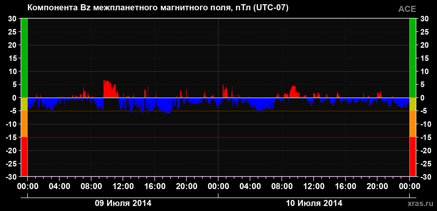 Компонента Bz магнитного поля солнечного ветра