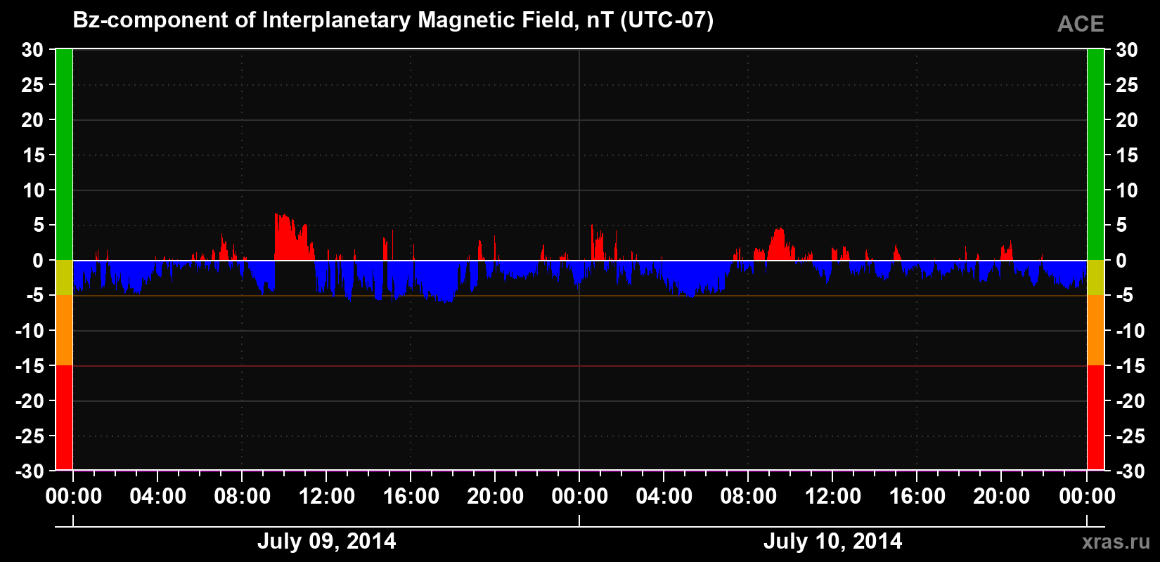 The Bz component of the solar wind magnetic field