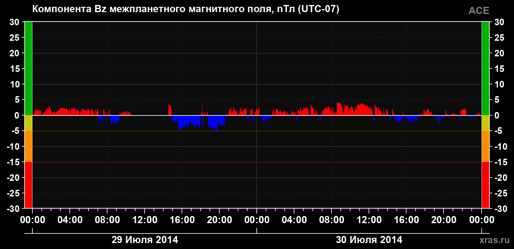 Компонента Bz магнитного поля солнечного ветра