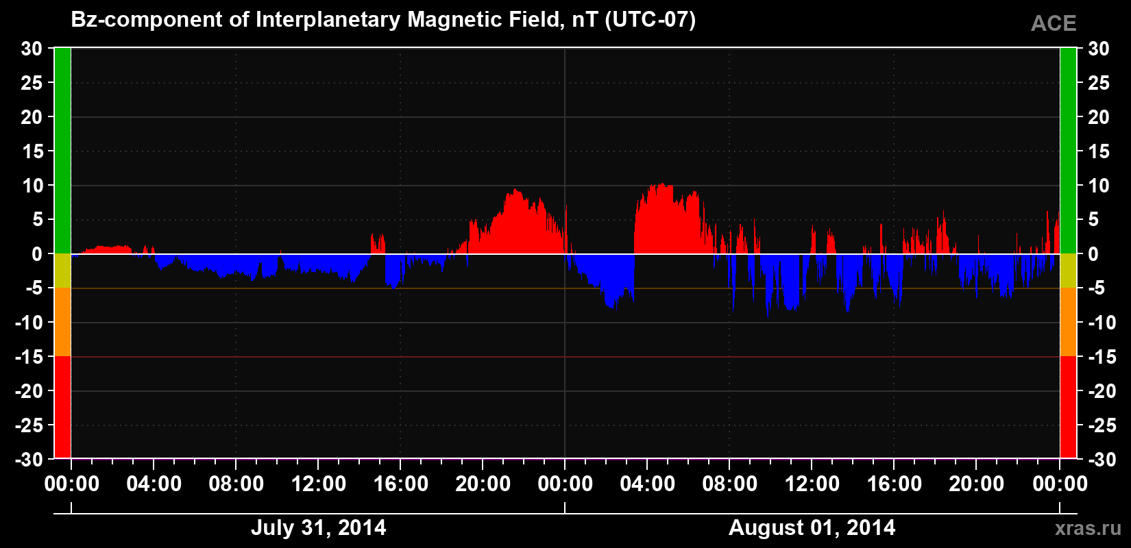 The Bz component of the solar wind magnetic field