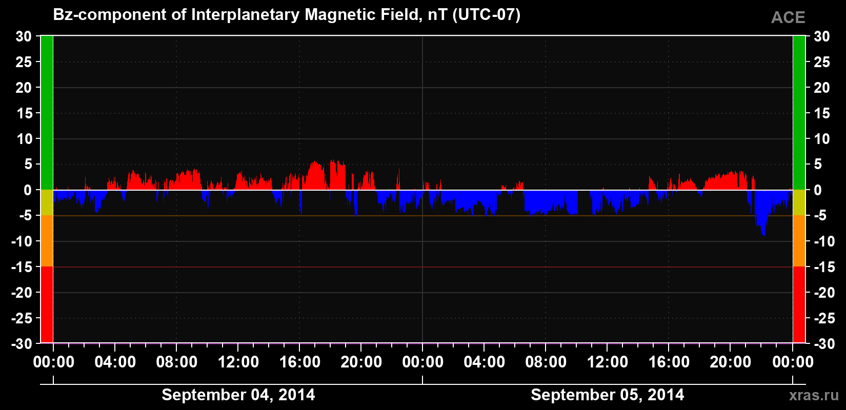 The Bz component of the solar wind magnetic field
