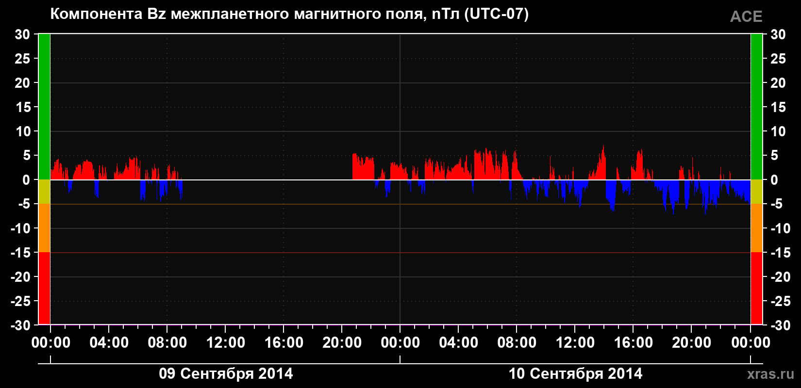 Компонента Bz магнитного поля солнечного ветра
