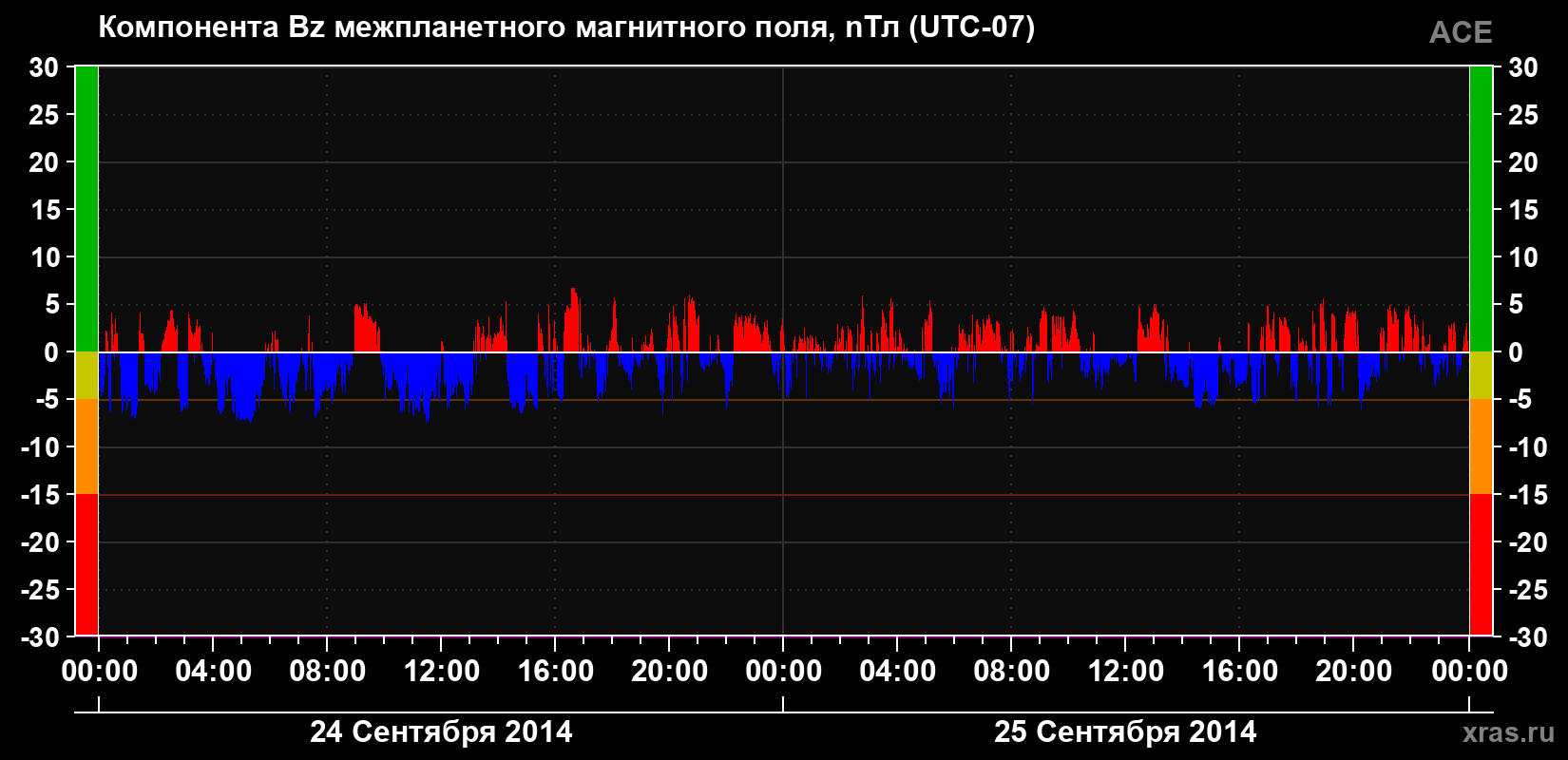 Компонента Bz магнитного поля солнечного ветра